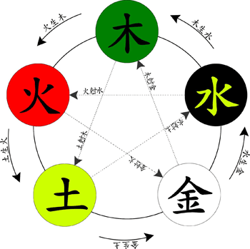 五行风水摆件学说
